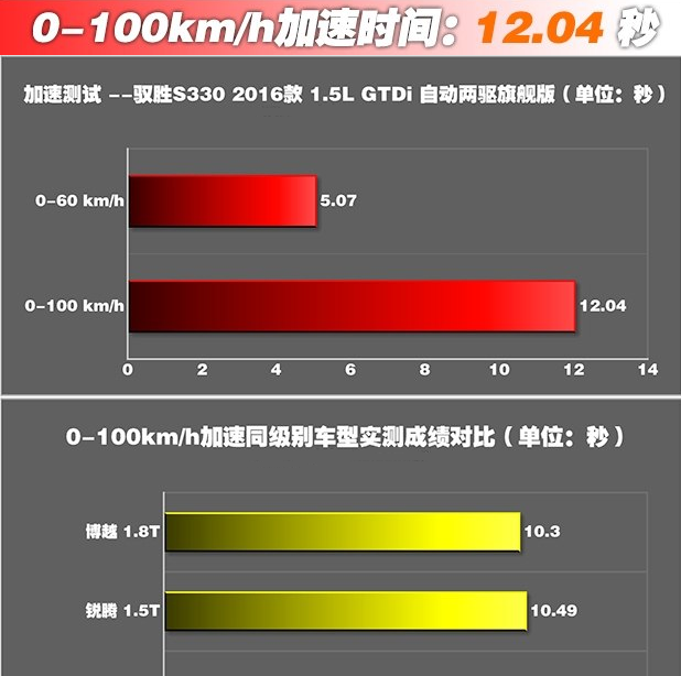 驭胜s330百公里加速几秒？驭胜s330动力性能测试