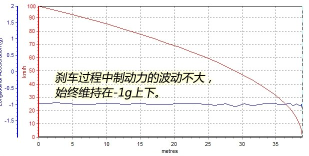 驭胜S330刹车距离几米 驭胜S330制动性能测试