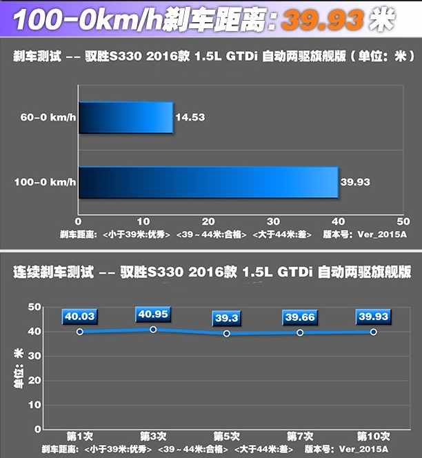 驭胜S330刹车距离几米 驭胜S330制动性能测试