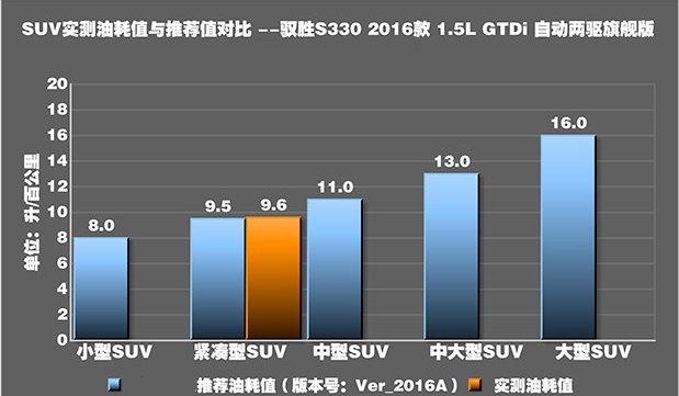 驭胜s330真实油耗测试 驭胜s330油耗高不高？