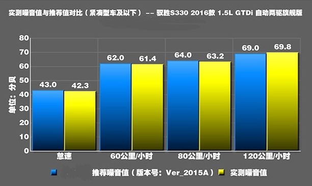 驭胜S330噪音大小测试 噪音S330隔音好不好？