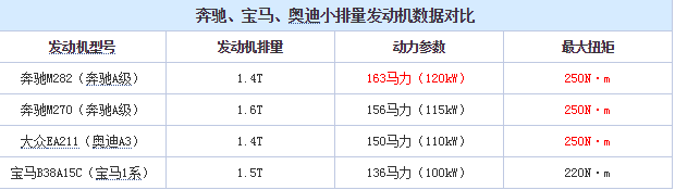 2018全新奔驰A级发动机好不好 全新奔驰A级发动机技术