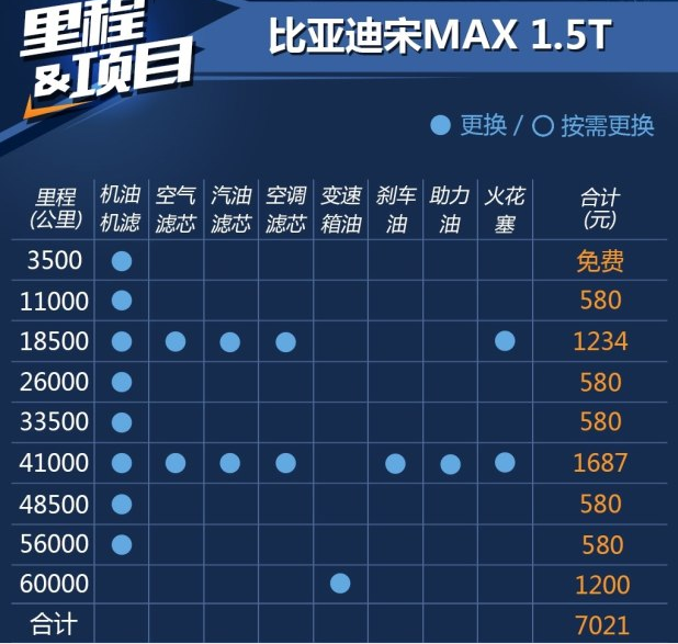 宋MAX保养费用 宋MAX保养周期表价格明细