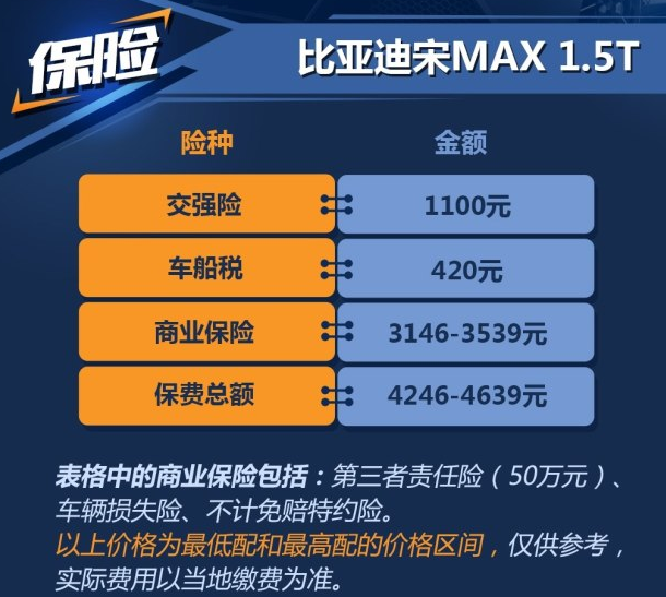 宋MAX保险费用一年多少钱？宋max买什么保险好