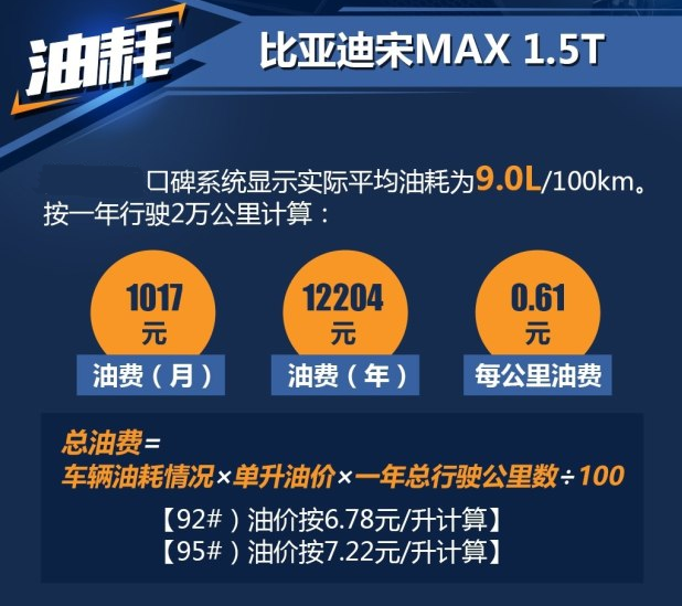 比亚迪宋MAX真实油耗一公里几毛钱？