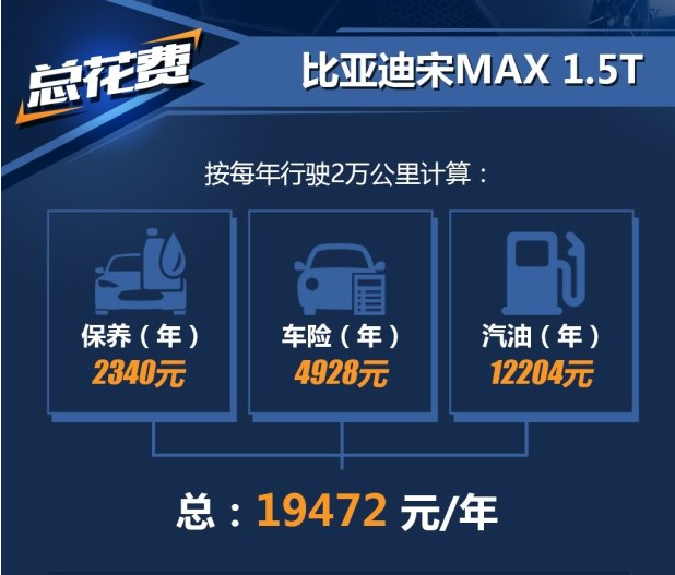 宋MAX养车费用一年多少？宋MAX养车成本贵吗？