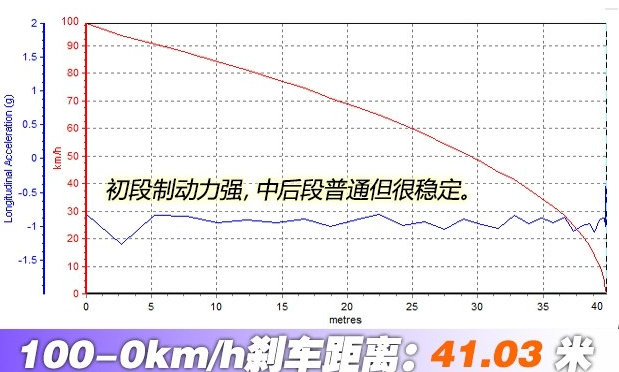 雷克萨斯CT200h刹车距离 2017款CT200制动测试