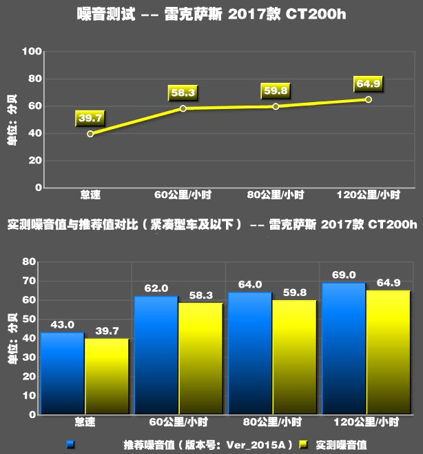 雷克萨斯CT200h噪音测试 CT200h隔音好不好？