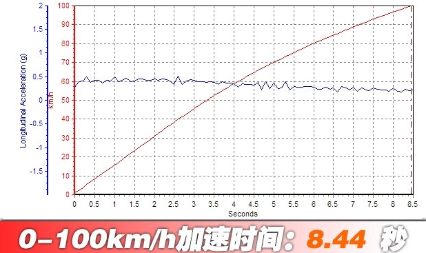 凯美瑞2.5HQ百公里加速几秒？凯美瑞混动动力性能如何