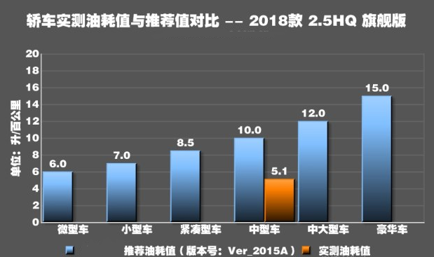 凯美瑞2.5HG真实油耗测试 凯美瑞混动油耗怎么样？