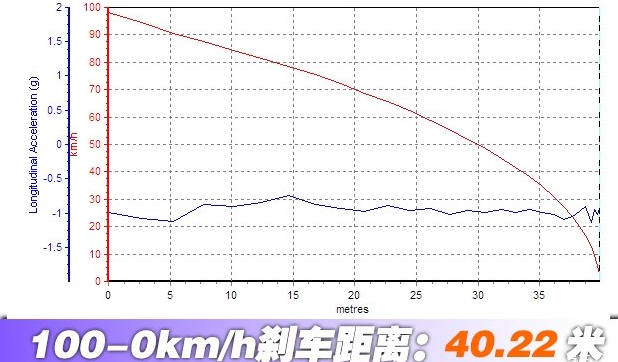 凯美瑞2.5HQ刹车距离 凯美瑞混动版制动测试