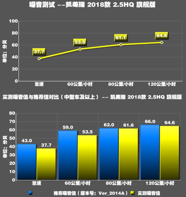 2018款凯美瑞混动噪音测试 凯美瑞2.5HQ隔音好不好？