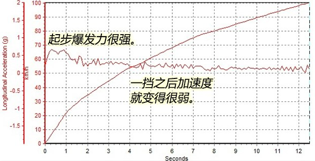 牧游侠1.9T百公里加速几秒？牧游侠1.9动力性能