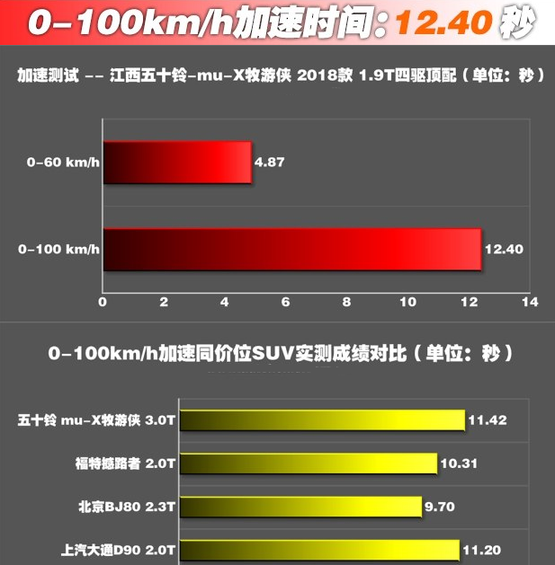 牧游侠1.9T百公里加速几秒？牧游侠1.9动力性能