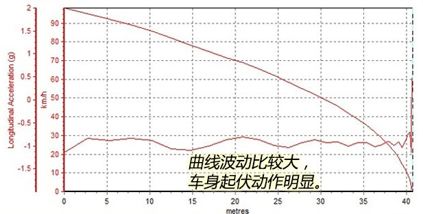 牧游侠1.9T刹车距离 牧游侠1.9制动测试