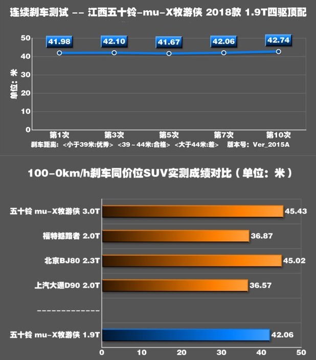 牧游侠1.9T刹车距离 牧游侠1.9制动测试