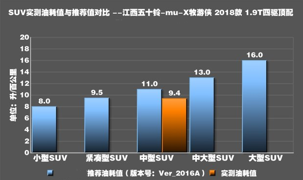 牧游侠1.9T真实油耗测试 牧游侠1.9油耗高不高？