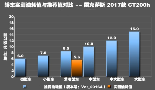 雷克萨斯CT200h真实油耗 CT200h实际油耗测试