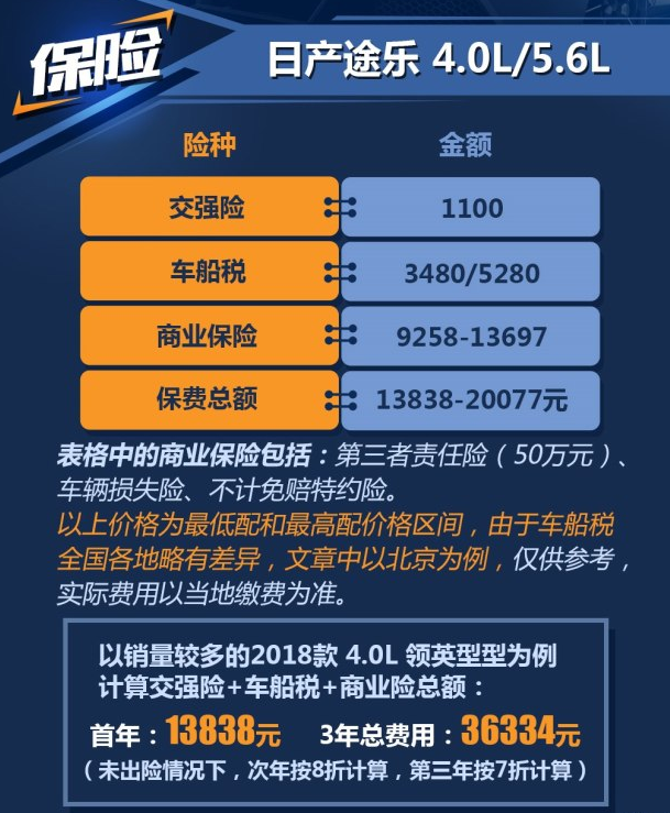 2018途乐一年保险多少钱？途乐4.0保险一年计算