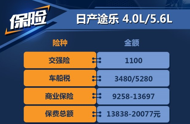 2018途乐一年保险多少钱？途乐4.0保险一年计算