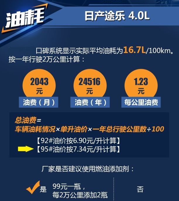 2018途乐4.0真实油耗 途乐实际油耗一公里多少