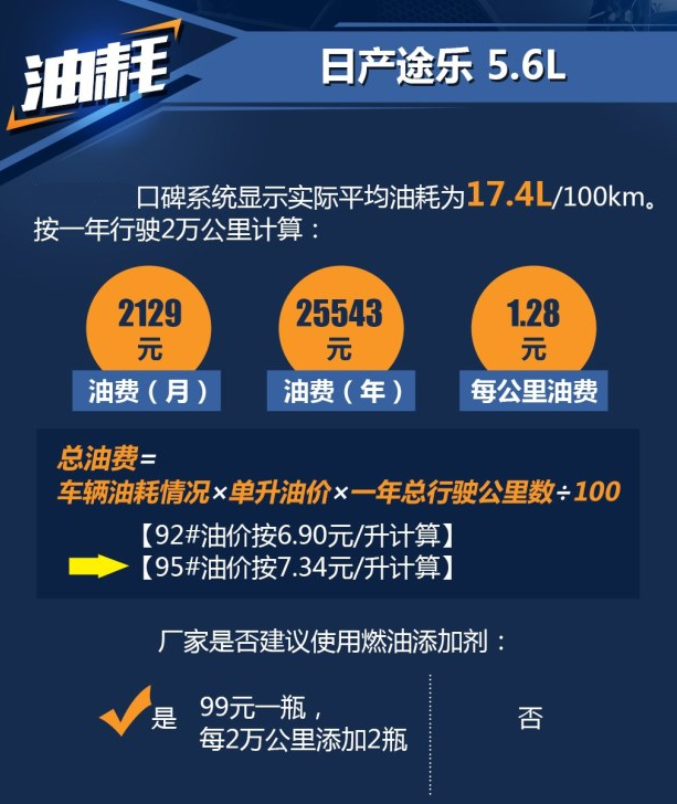 途乐5.6真实油耗 途乐5.6百公里油耗高不高？