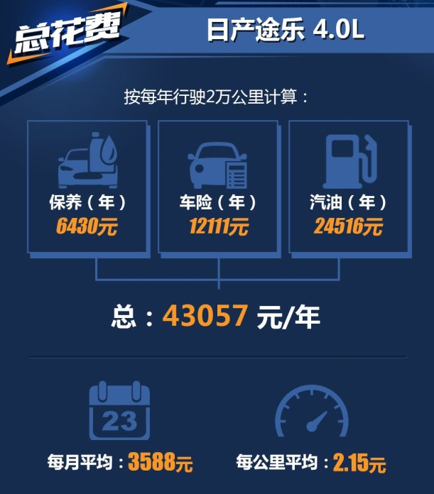 途乐一年养车费用多少？途乐4.0养车成本贵吗？