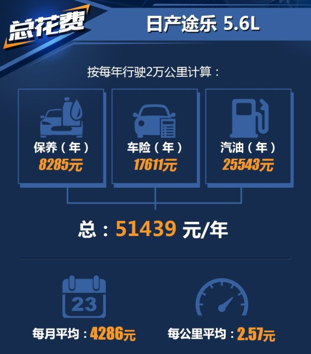 途乐5.6L一年养车费用？途乐养车成本贵不贵？