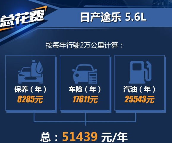 途乐5.6L一年养车费用？途乐养车成本贵不贵？