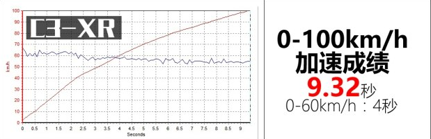 2018款c3xr百公里加速几秒？C3XR动力性能测试