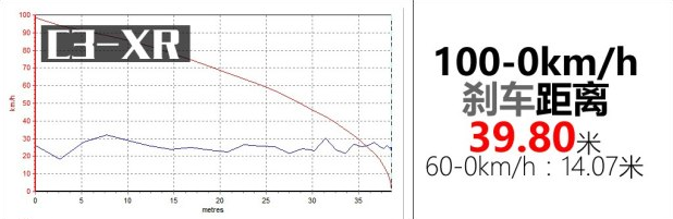 2018款C3XR刹车性能测试 C3XR刹车距离几米？
