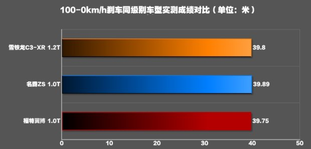 2018款C3XR刹车性能测试 C3XR刹车距离几米？