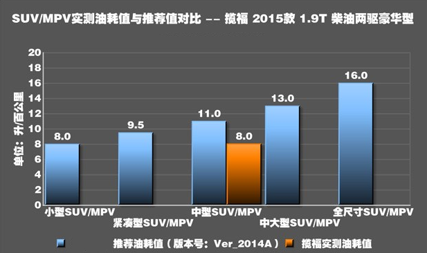 揽福1.9T真实油耗测试 揽福实际油耗高不高？