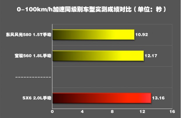 2018款风行sx6百公里加速如何？多少秒？