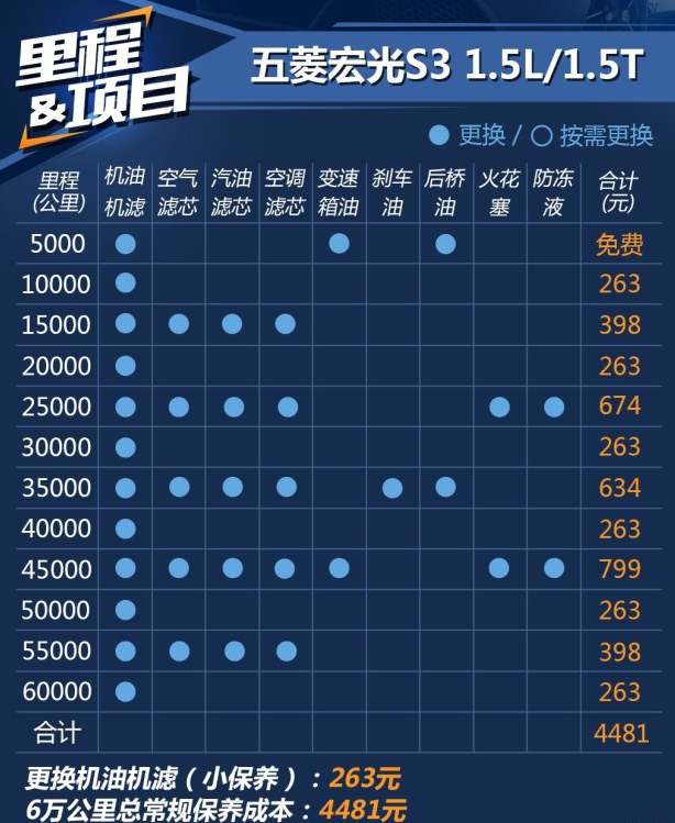 五菱宏光S3保养价格 五菱宏光S3保养周期费用明细