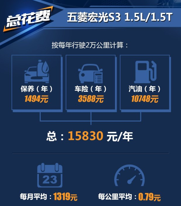五菱宏光S3养车一年费用多少？五菱宏光S3养车成本贵吗？