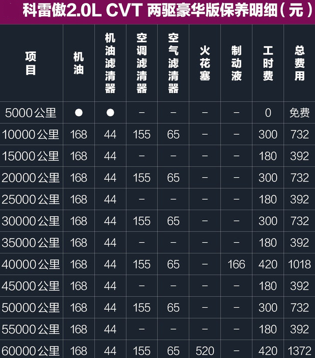 2018款科雷傲保养费用 科雷傲保养价格明细