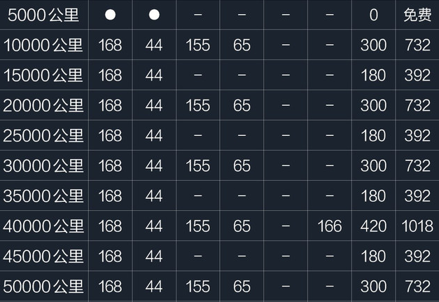 2018款科雷傲保养费用 科雷傲保养价格明细