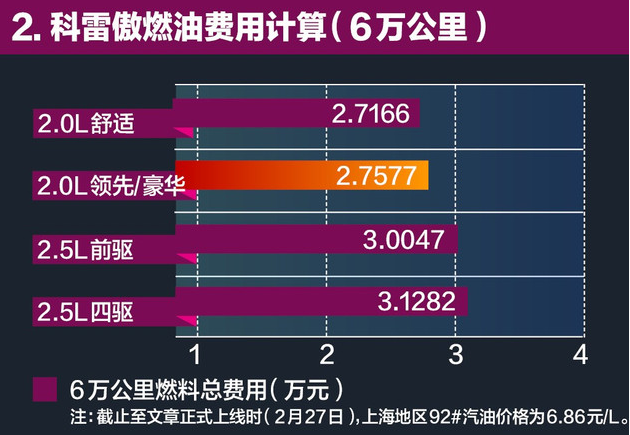 2018款科雷傲真实油耗 2018科雷傲油耗怎么样？