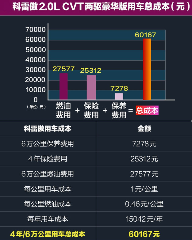 2018科雷傲养车费用？科雷傲养车成本一年多少？