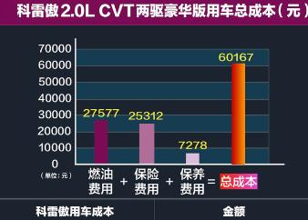 2018科雷傲养车费用？科雷傲养车成本一年多少？