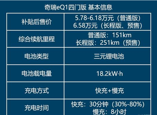 eQ1四座版电池需要充电多久？eQ1四座版多久能充满电池？