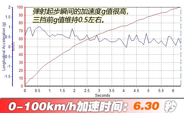 大众T-Roc动力性能好不好?大众T-Roc百公里加速几秒?