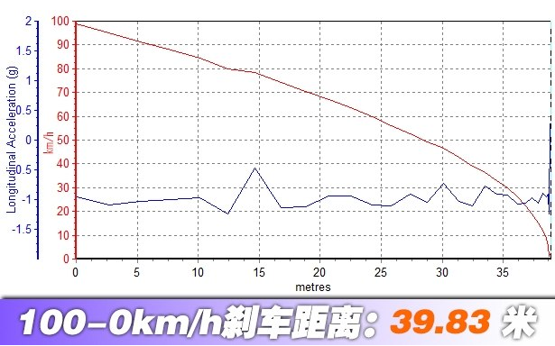 大众T-Roc刹车距离 大众T-Roc制动测试