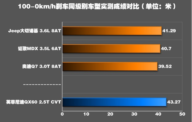 英菲尼迪QX60刹车系统怎么样？英菲尼迪QX60刹车距离多远？