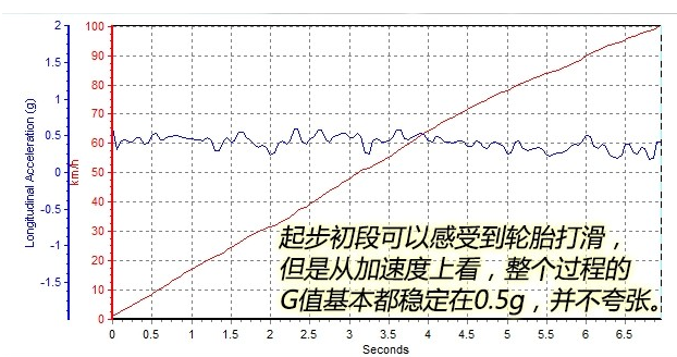 速派2.0T百公里加速时间 速派2.0动力性能测试