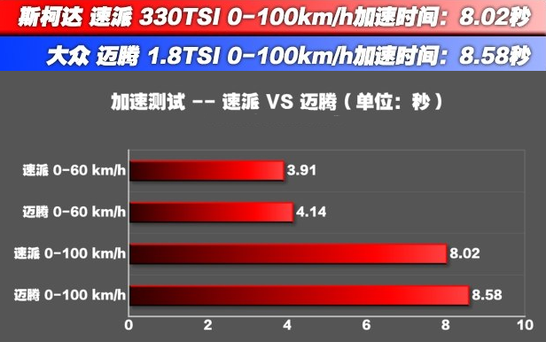 速派1.8T百公里加速几秒？速派1.8动力性能测试