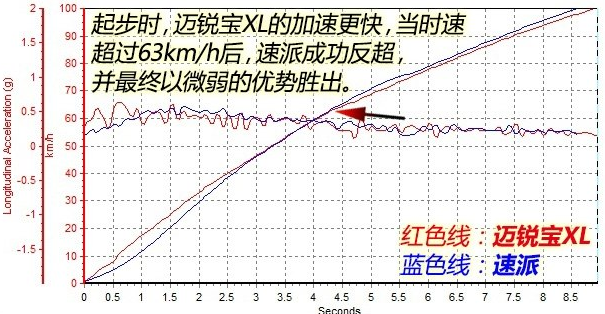 速派1.4T百公里加速8秒！速派280动力性能测试