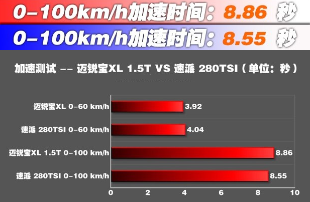 速派1.4T百公里加速8秒！速派280动力性能测试