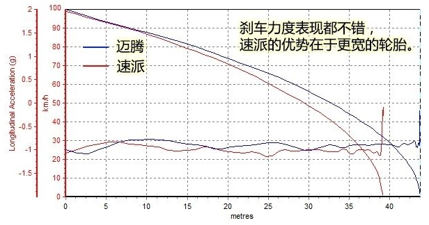 2018款速派330制动距离 速派1.8T刹车距离几米?